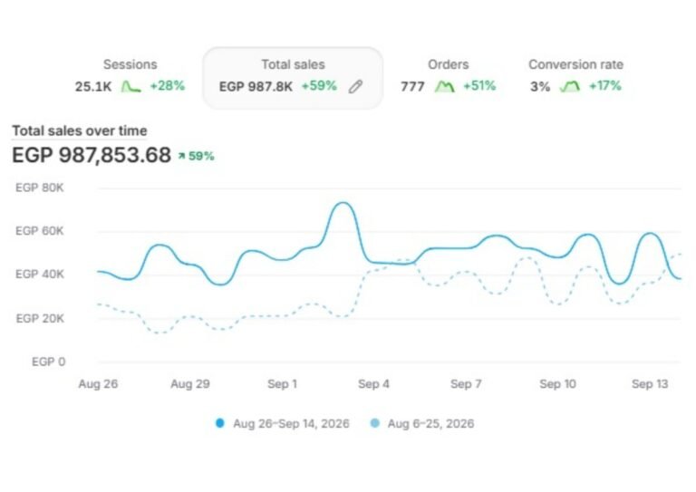 Revenue Growth3